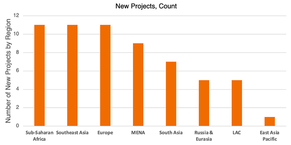 New Projects Count