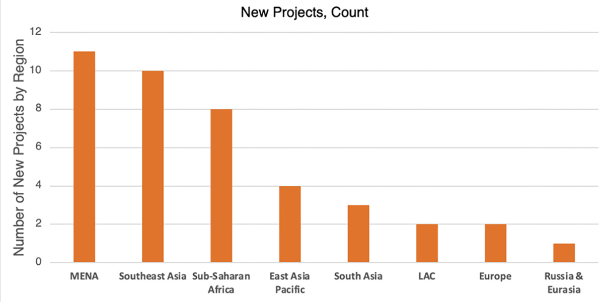 New Projects Count