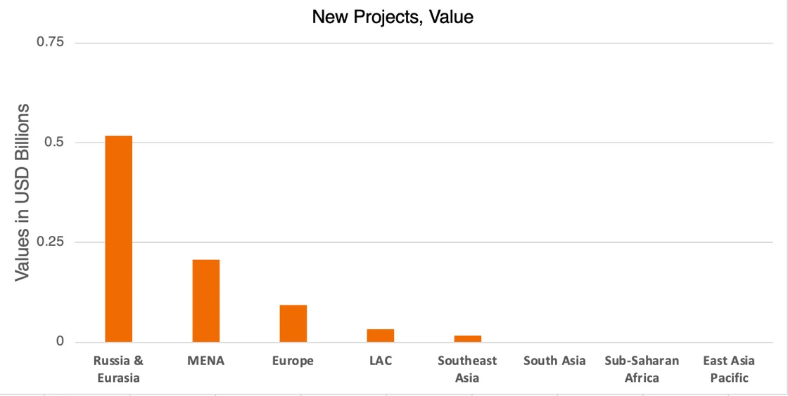 New Projects Value - Belt and Road Monitor July 2025