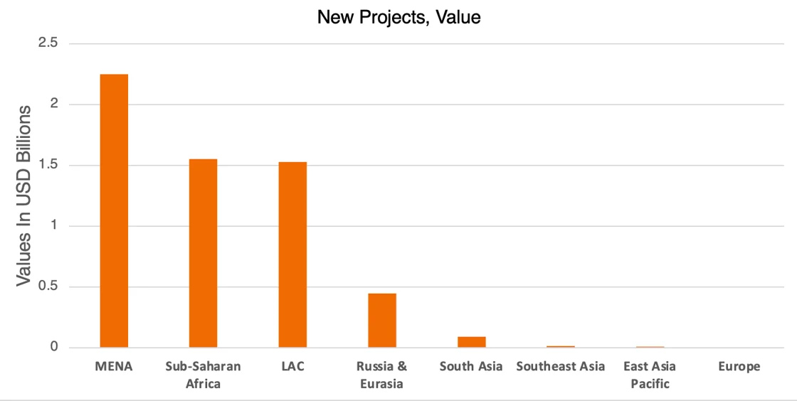 New Projects Value - Belt and Road Monitor June 2025