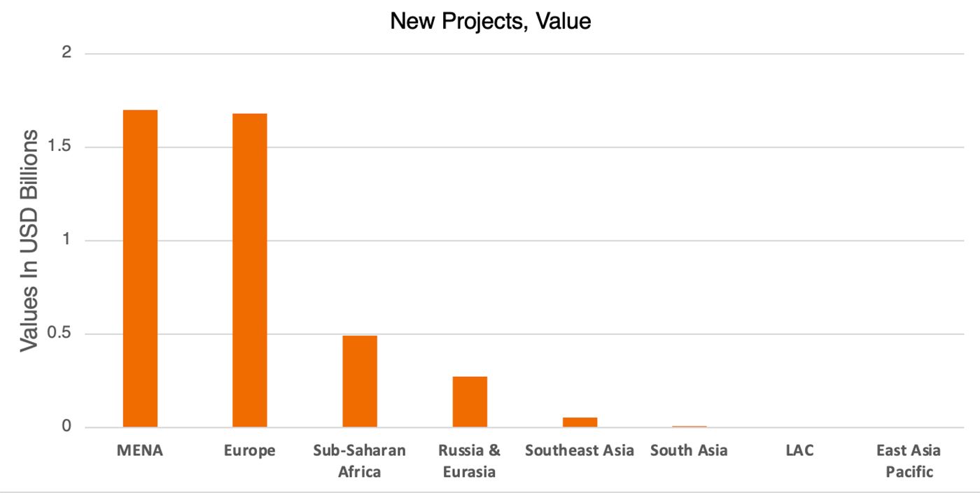New Projects Value May-2025