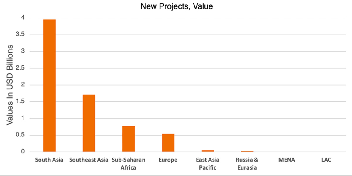 New Projects Value