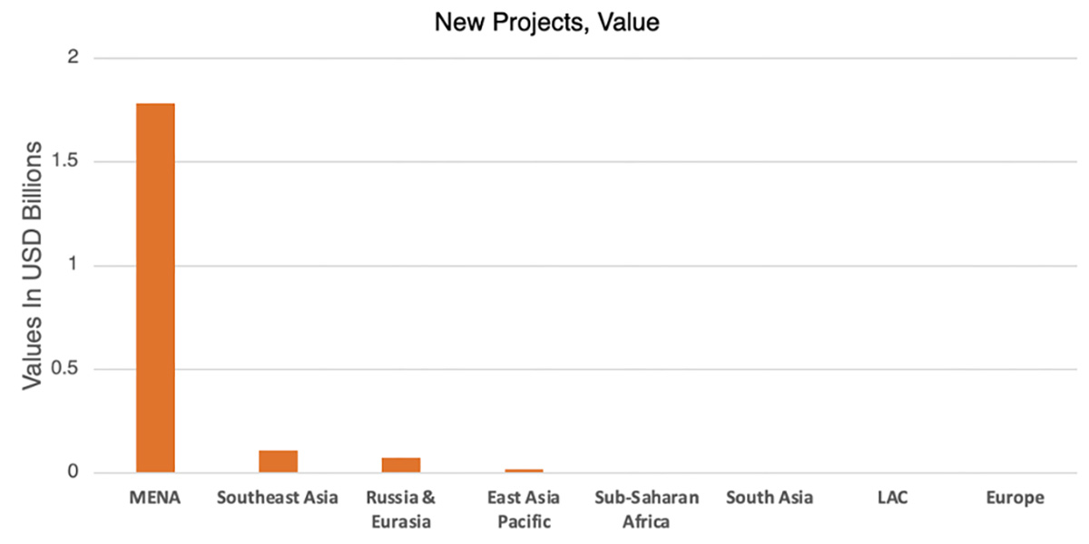 New Projects Value