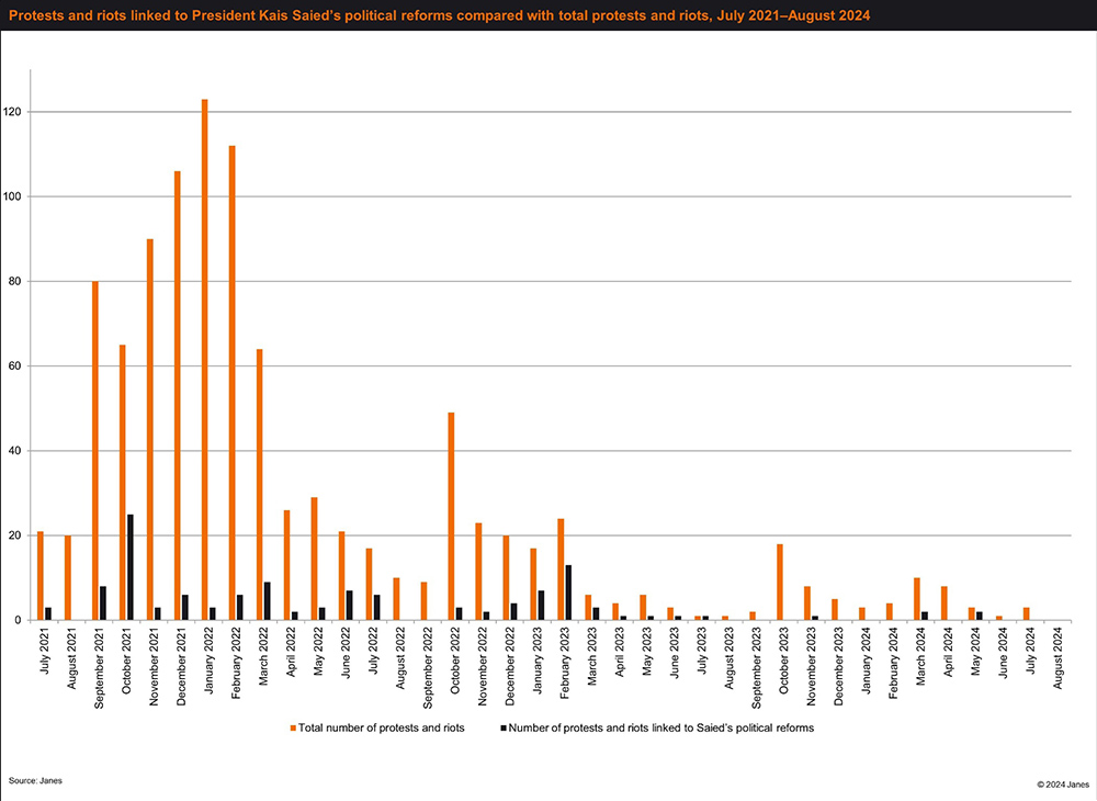 Protest and riot events concerning Saied political reforms
