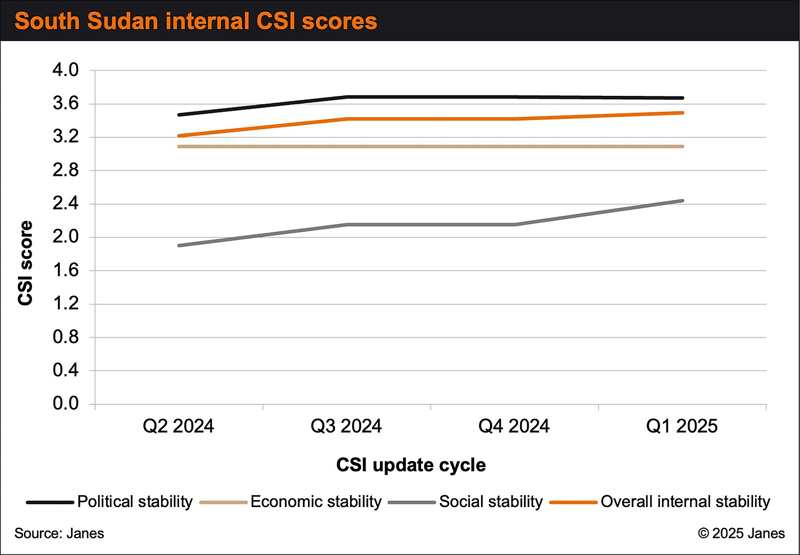 South Sudan internal CSI scores