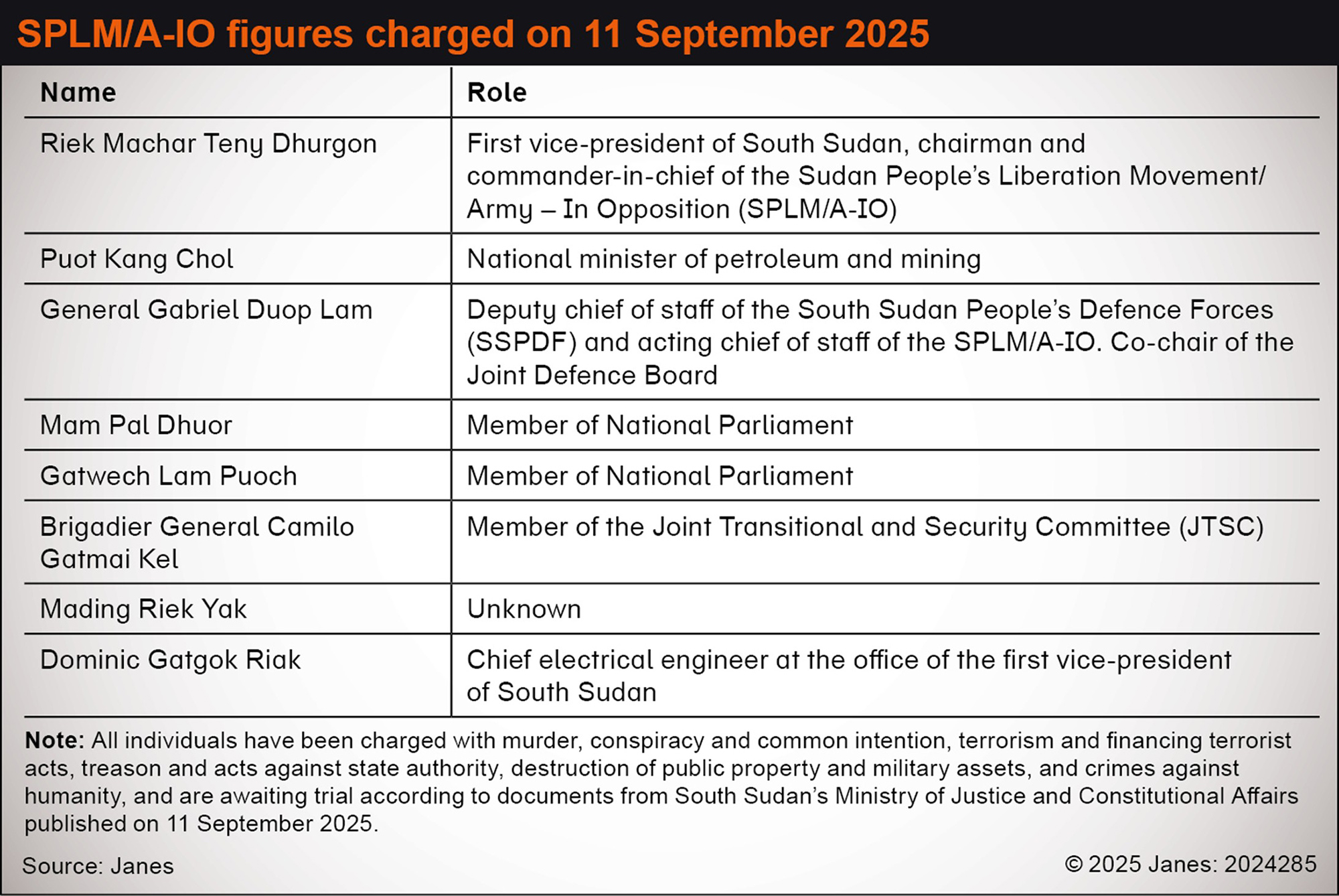 SPLM/A-IO figures charged on 11 September 2025