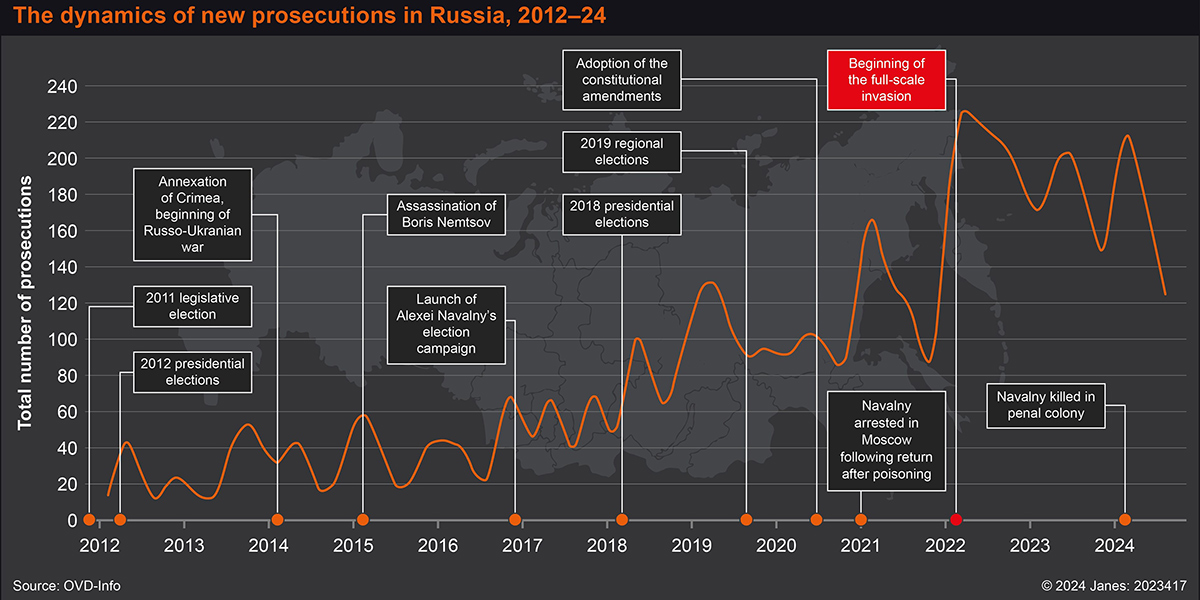 The dynamics of new persecutions in Russia