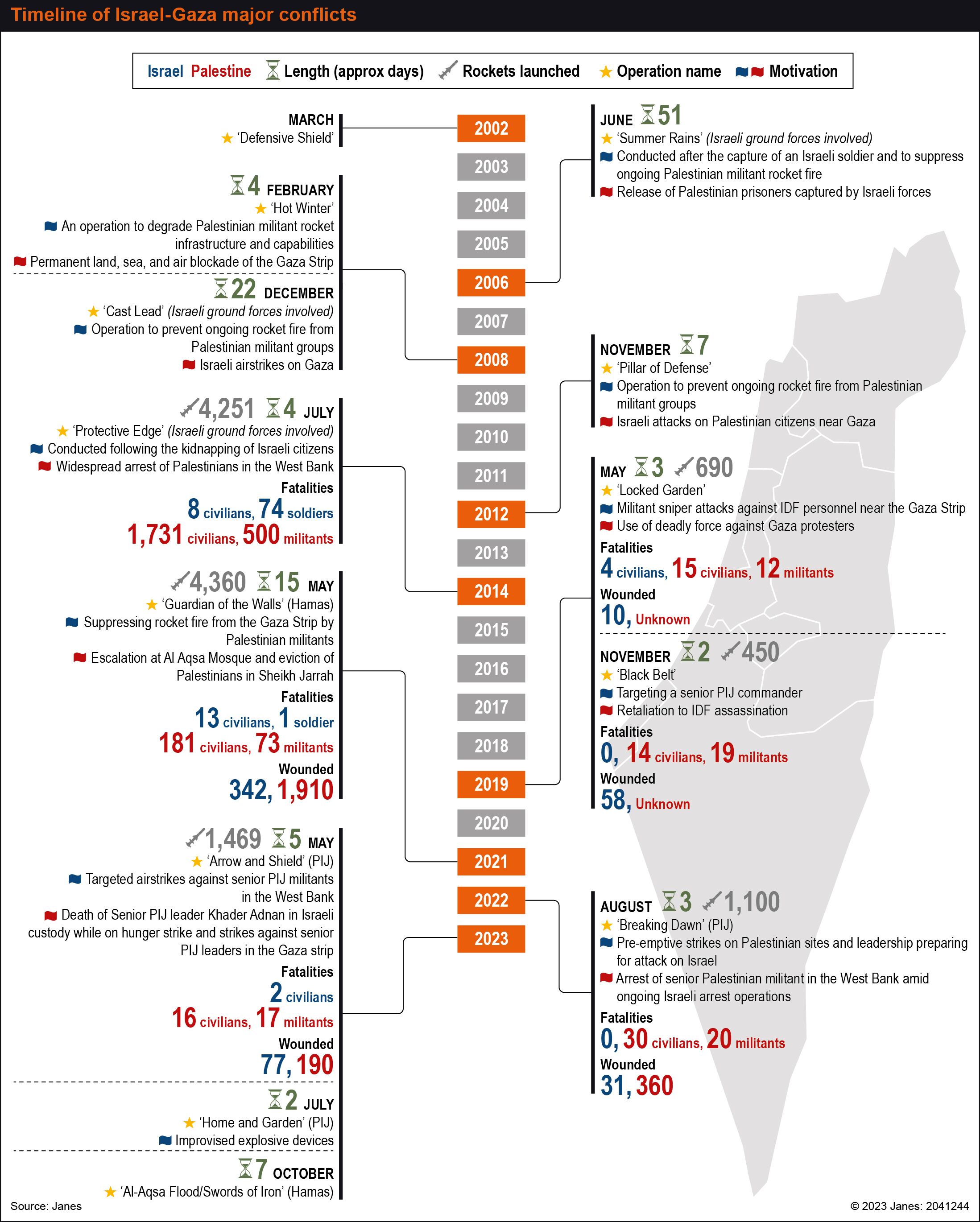 Timeline of Israel-Gaza major conflicts. (Janes)
