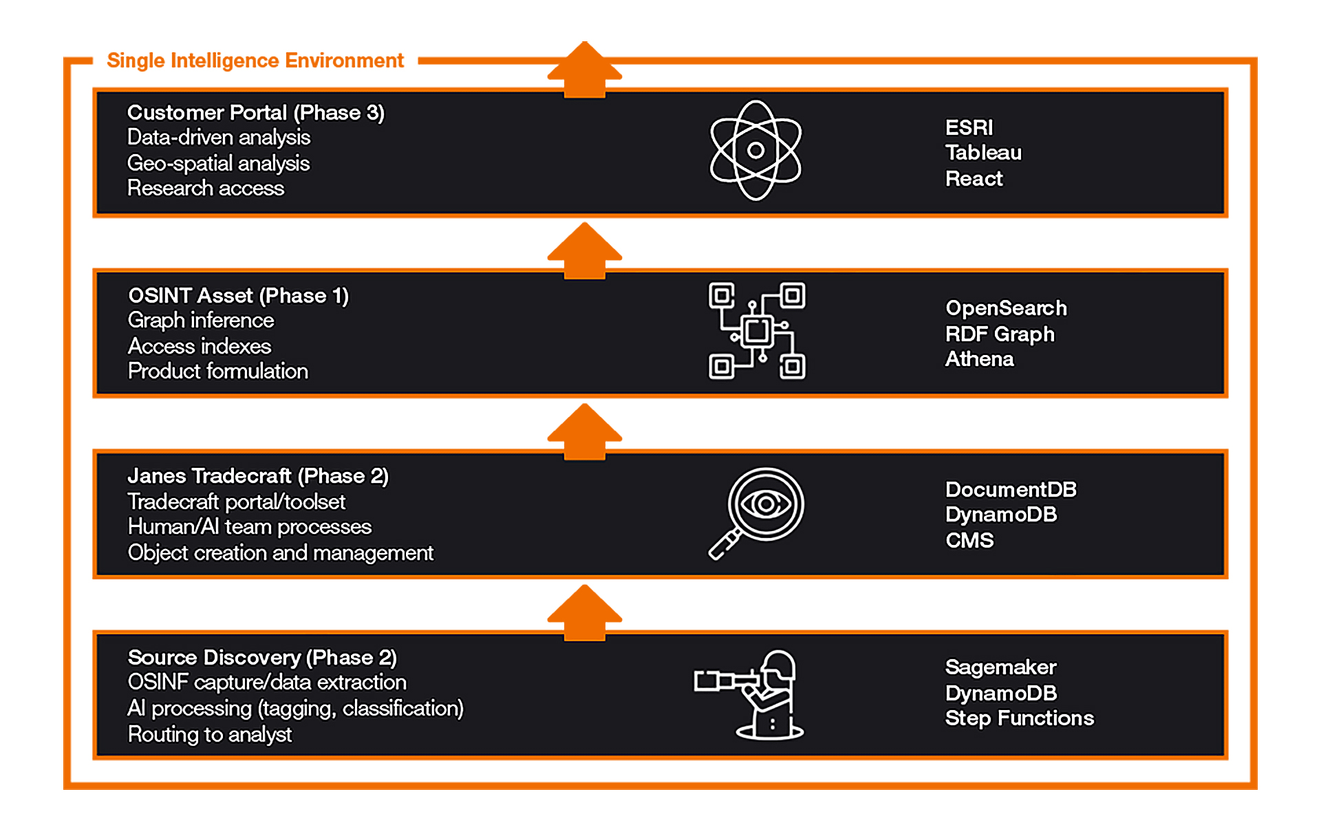 Single Intelligence Environment