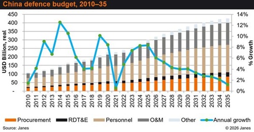 China's total defence spending is forecast by Janes Defence Budgets to reach nearly USD418 billion by 2030.