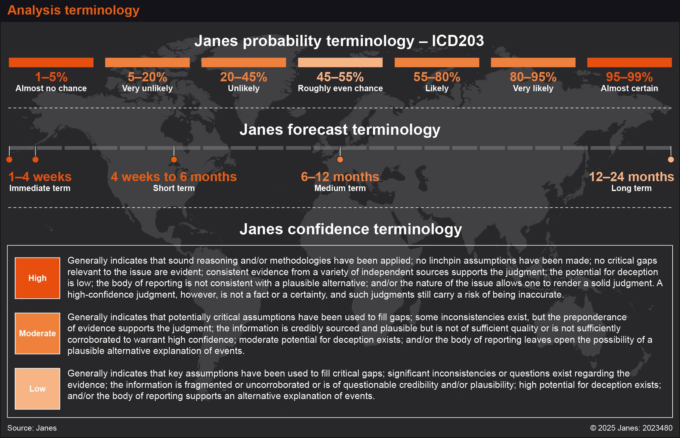Analysis terminology.
