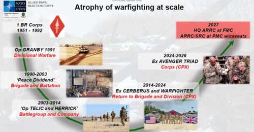 Graphic illustrating the decline and renewal of the British Army's ability to conduct warfighting at scale.