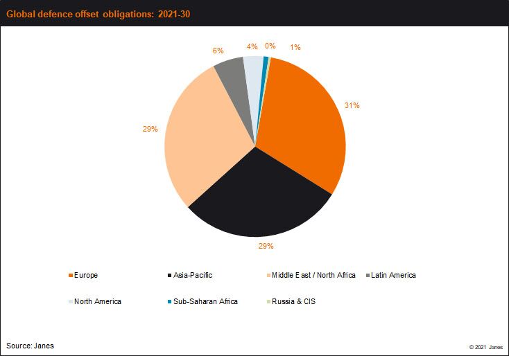 During 2021–30 Europe leads in terms of the value of potential offset obligations, but most requirements in this region are likely to be fulfilled by local industry. (Janes)