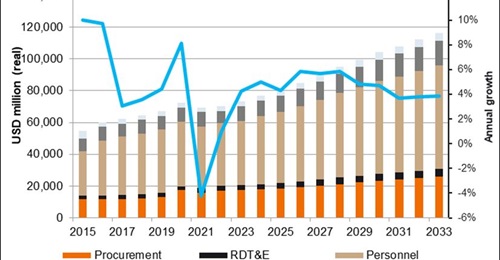 Janes Defence Budgets forecasts strong real-term growth in India's defence budget during the coming decade.