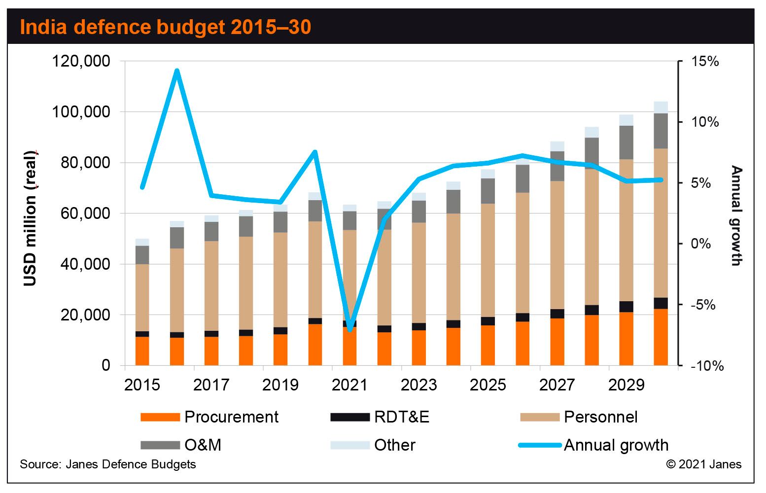 Janes Defence Budgets forecasts that India will spend about USD73 billion on procurement between 2021 and 2025. (Janes Defence Budgets)