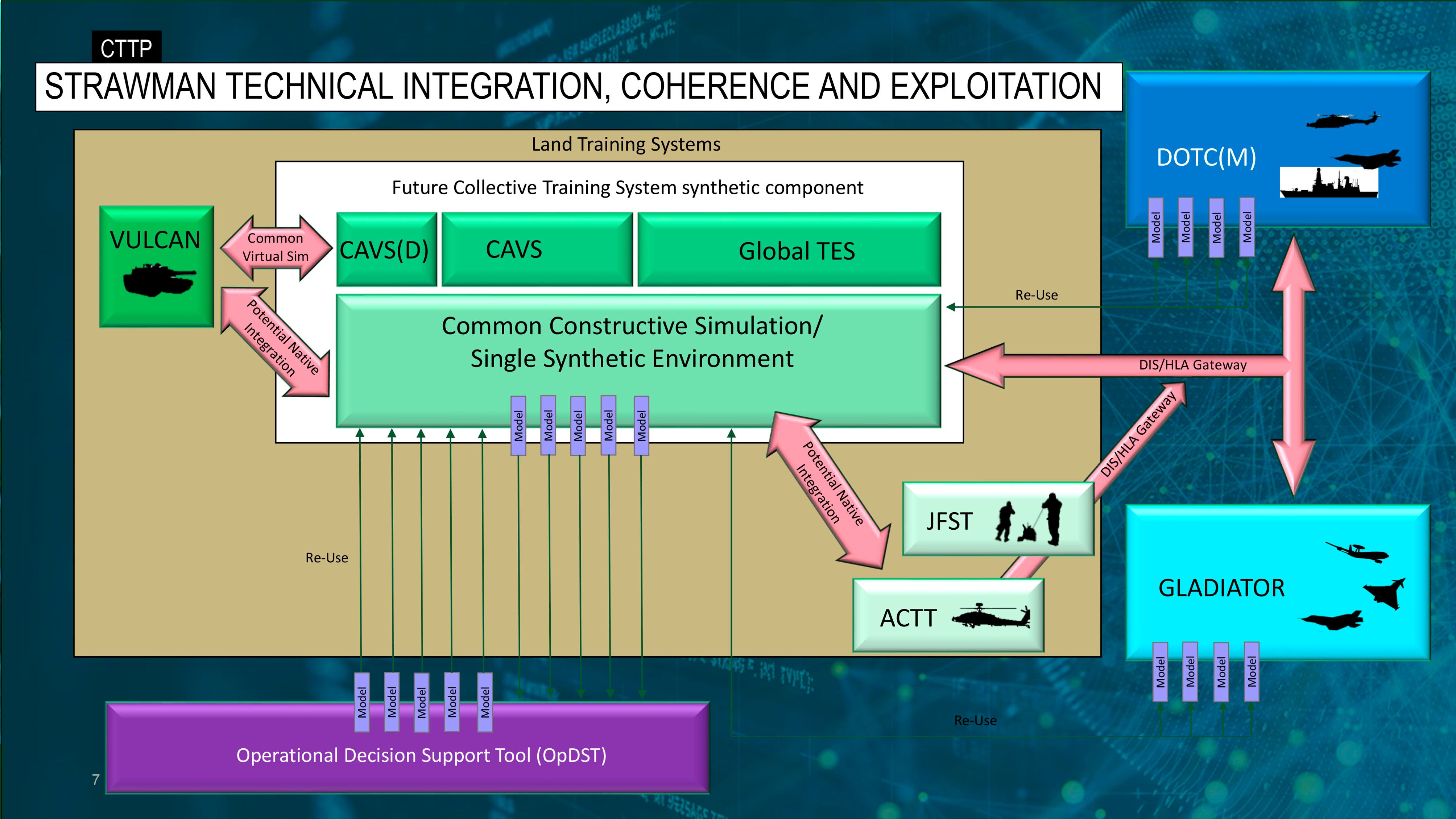 A graphic showing possible integrated relationships with the proposed CTTP Single Synthetic Environment. (British Army)