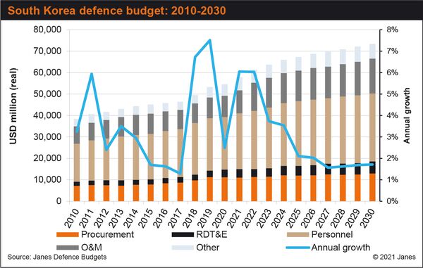 Janes Defence Budgets forecasts continued growth in South Korea's defence budget (Janes Defence Budgets)