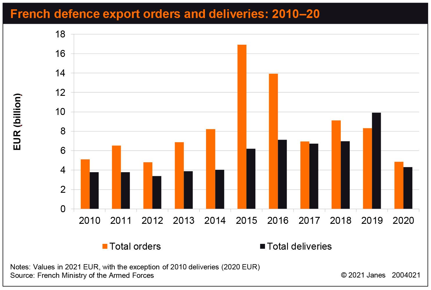 France's defence export orders declined to their lowest level in more than a decade in 2020. (Janes)