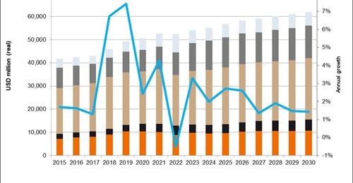 The chart shows South Korea's total military expenditure of which the core defence budget is part. Janes Defence Budgets forecasts that the country's total expenditure will grow to more than USD60 billion by the end of this decade.