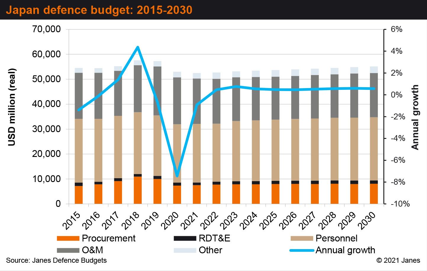 Janes Defence Budgets forecasts modest real-terms growth in Japan's defence budget over the coming few years.  (Janes Defence Budgets)