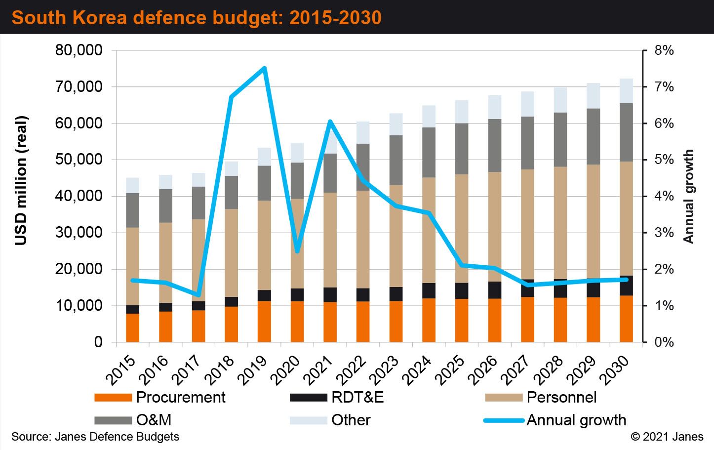 South Korea is one of the fastest growing large defence markets in the world, according to Janes Defence Budgets.  (Janes Defence Budgets)