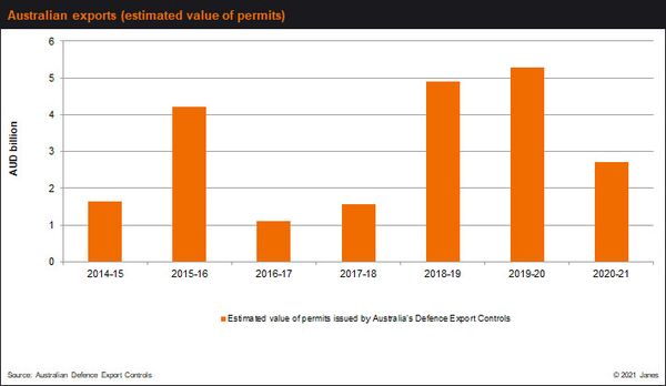 Australian defence exports have declined in the past year due to challenges related to the Covid-19 pandemic. (Australian Defence Export Controls)