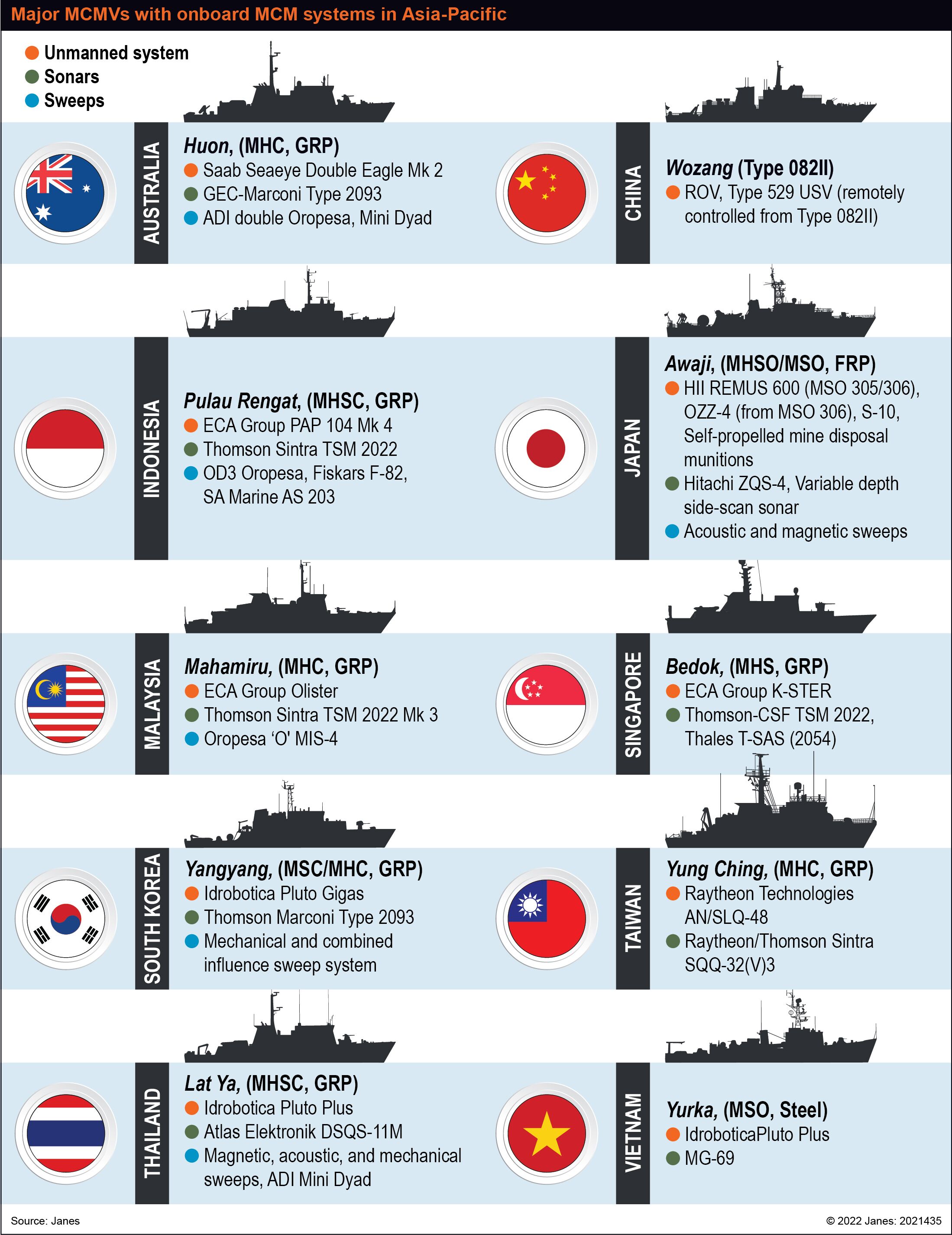 The graphic above shows some of the key MCMVs operated across the Asia-Pacific that have onboard MCM systems such as unmanned systems, sonars, and sweeps.