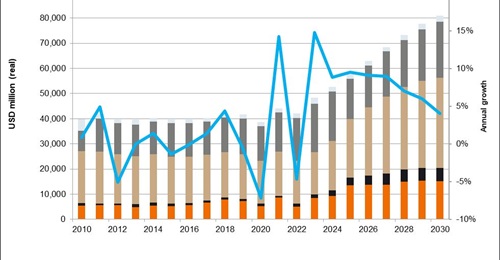 Japan's defence budget is forecast by
        
        to grow strongly over the next few years.
