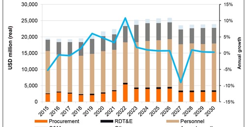 Janes Defence Budgets forecasts that Taiwan's total defence expenditure will grow strongly in real terms in 2022 but will also likely decline by a similar margin in 2027 when allocated and proposed 'special' funding ends.
