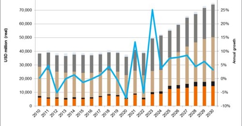 Japan's defence expenditure is forecast by Janes Defence Budgets to accelerate strongly through this decade.