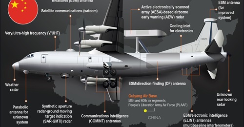 China's Shaanxi Y-9LG special mission aircraft has antennas associated with radar, electronic intelligence (ELINT), and electronic support measures (ESM) systems. The aircraft's configuration suggests that it has a stand-off jamming capability.