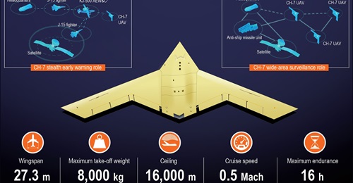 Updated roles for the CASC CH-7 UAV include forward-based, stealth early warning support for manned combat aircraft and wide-area maritime surveillance.