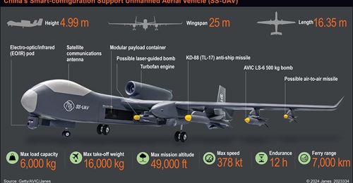The AVIC's new SS-UAV is being developed to handle various missions profiles, including maritime attack, surveillance, airdropping of swarm UAVs, and long-range logistics.