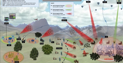 An August 2023 US Army briefing slide displaying how S2AS and MEMSS will integrate into the larger EW manoeuvre strategy.