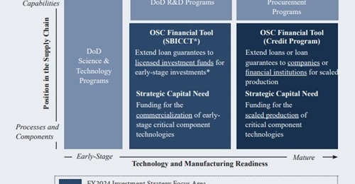 The OSC's FY 2025 investment strategy builds on the FY 2024 strategy, with a focus on new credit authorities provided by Congress.