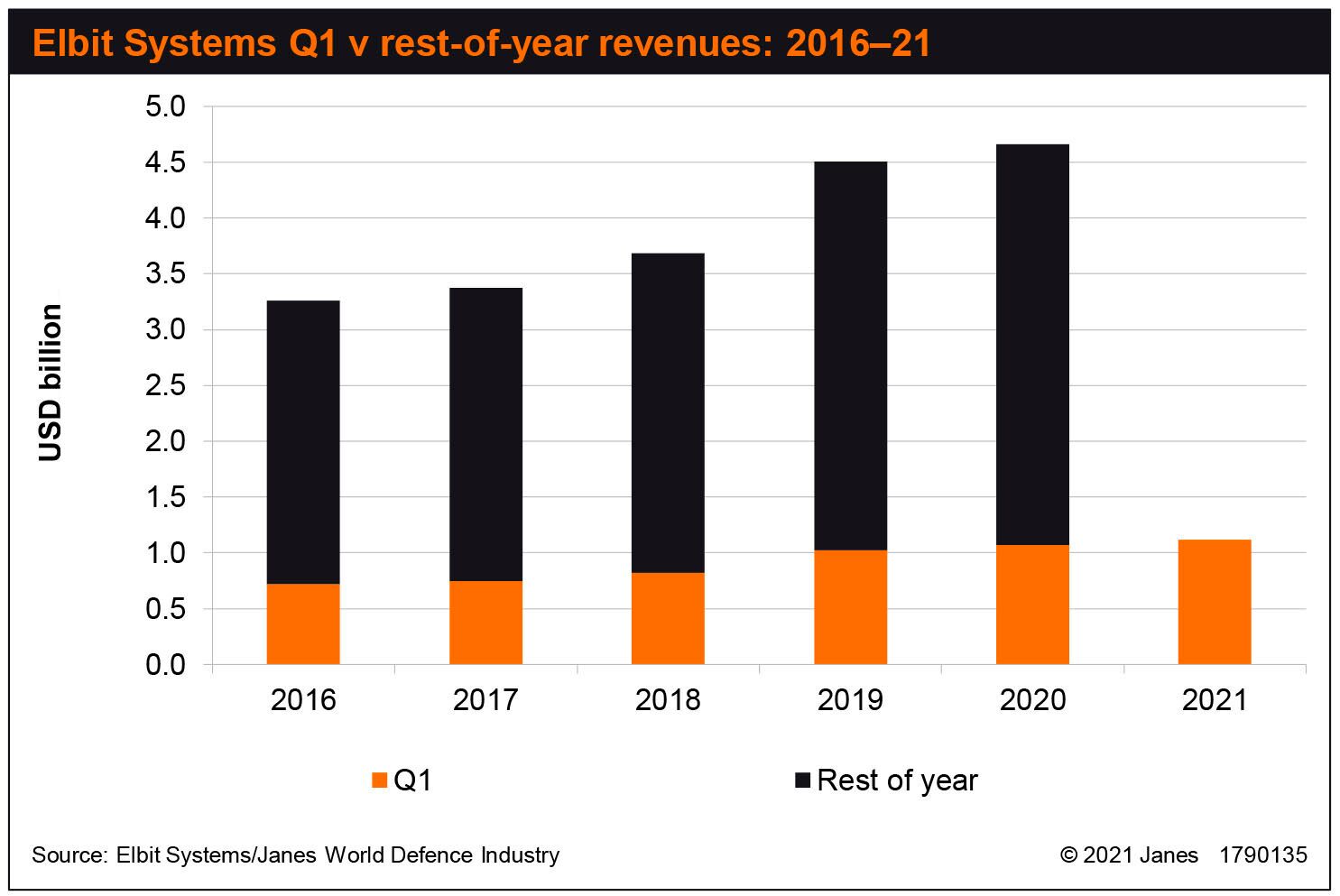 Elbit Systems has historically recorded 22–23% of its revenues in the first quarter. (Janes)