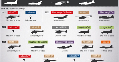 The Myanmar Air Force has inducted at least eight new aircraft to partly replace losses in aircraft incurred since 2021.