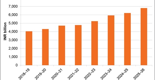 In nominal terms, and before the effects of inflation, India's defence budget has grown steadily in recent years to reach INR6.81 trillion in 2025-26.