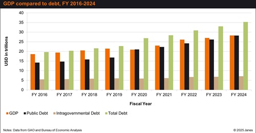 US GDP compared with debt, FY 2016-24.