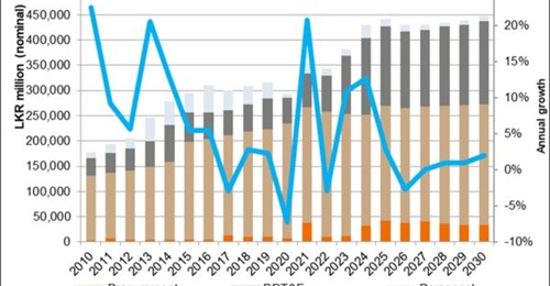 Sri Lanka's defence budget is forecast to dip in the coming few years due to economic pressures facing the country.
