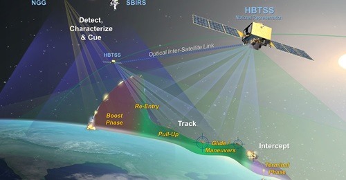 An industry rendering of a notional HBTSS detecting, tracking, and targeting a hypersonic weapon through the intercept phase.