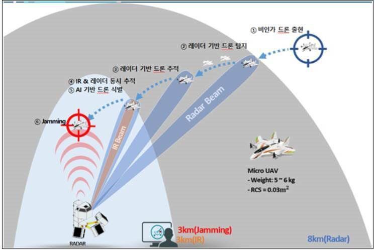 South Korea's DAPA said that the country's military will a conduct six-month trial of a new, locally developed counter-UAV system from 22 June. (DAPA)