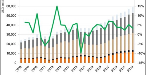Australia's total defence spending is forecast by 
        
         to reach the equivalent of about USD57 billion by 2033.