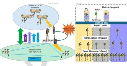 A US Army rendering of a prototype adaptive PACE (A-PACE) routing software to interlink disparate tactical radio networks.