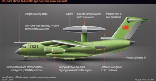 A KJ-3000 prototype, numbered 7821, has been conducting flight tests since late 2024.