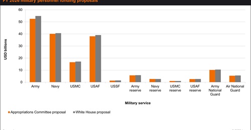 A comparison of proposed FY 2026 spending for military personnel with FY 2025 funding.