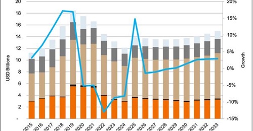 In real terms, adjusted for inflation, Pakistan's military expenditure is forecast by Janes Defence Budgets to increase by a substantial margin in 2025.