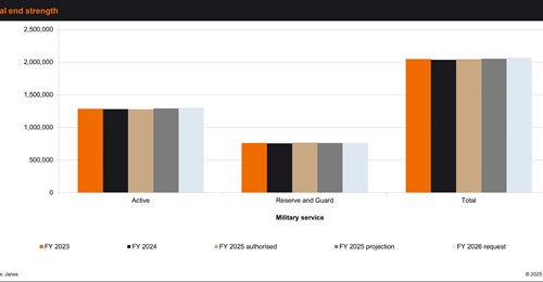 Total end-strength figures from FY 2023 to FY 2026.
