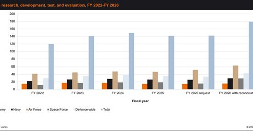 DoD RDT&E funding from FY 2022 to FY 2026.