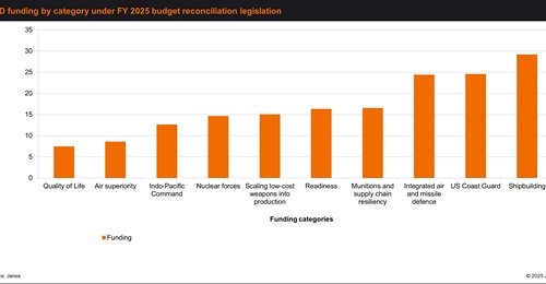 Funding for DoD priorities under the FY 2025 budget reconciliation law.